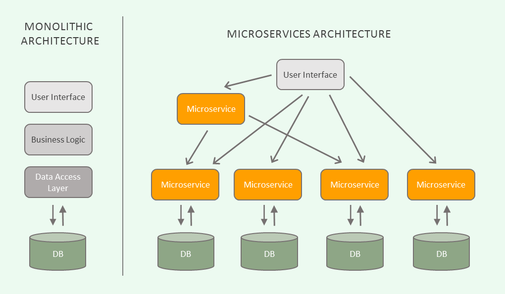 Kaavio monoliitin ja mikropalvelujen toiminnoista.